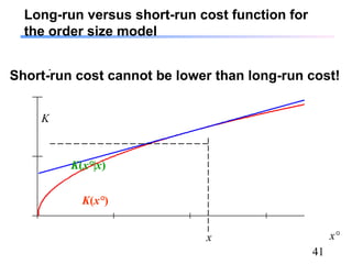 41
Long-run versus short-run cost function for
the order size model
.
x x°
K
K(x°)
K(x°|x)
Short-run cost cannot be lower than long-run cost!
 