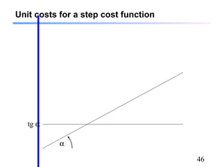 46
Unit costs for a step cost function
α
tg α
 