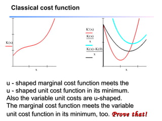 Classical cost function
K x( )
x
K' x( )
K x( )
x
K x( ) K 0( )−
x
x
u - shaped marginal cost function meets theu - shaped marginal cost function meets the
u - shaped unit cost function in its minimum.u - shaped unit cost function in its minimum.
Also the variable unit costs are u-shaped.Also the variable unit costs are u-shaped.
The marginal cost function meets the variableThe marginal cost function meets the variable
unit cost function in its minimum, too.unit cost function in its minimum, too. Prove that!Prove that!
 