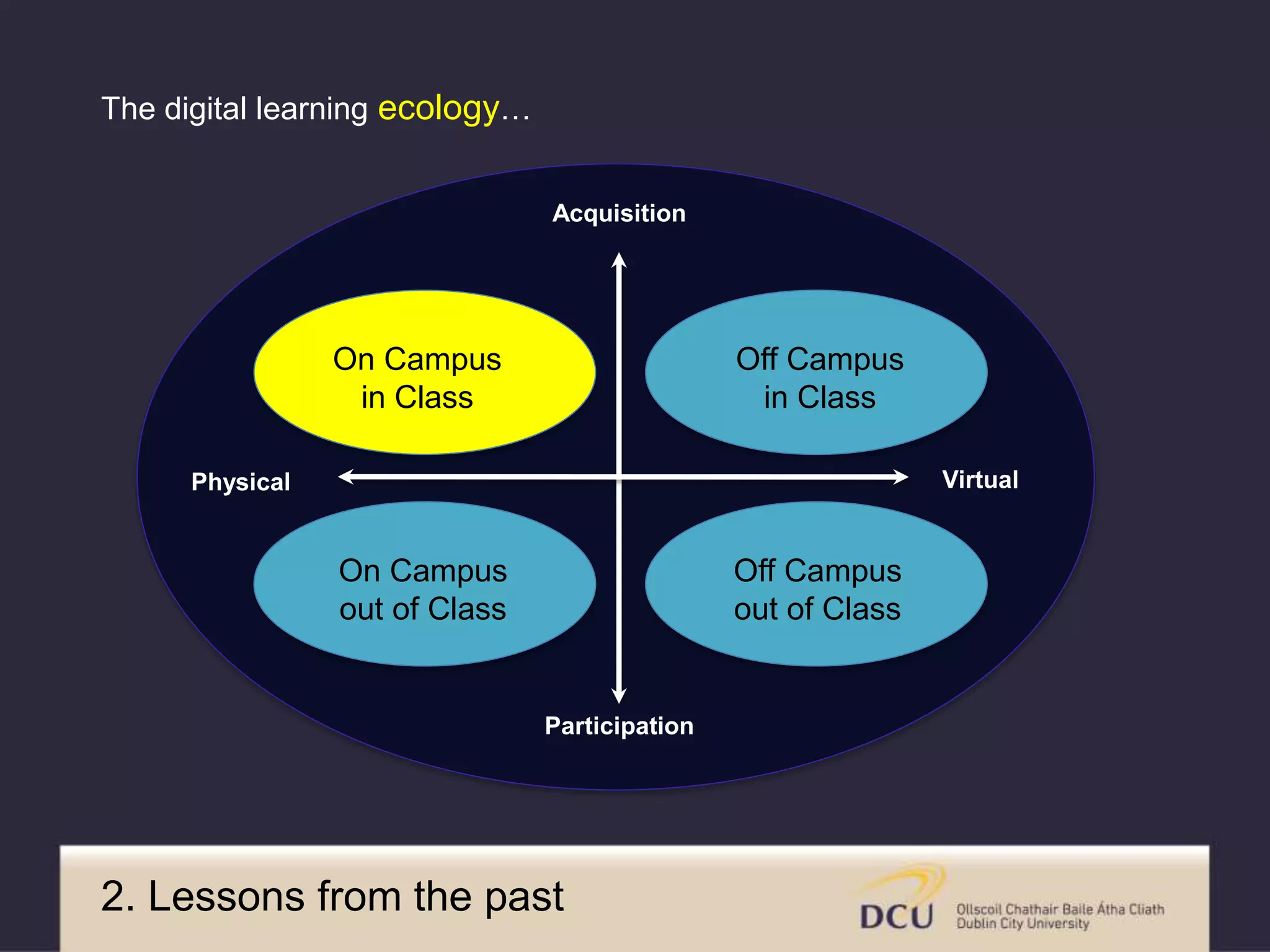 Off Campus
in Class
Off Campus
out of Class
On Campus
in Class
Acquisition
Participation
On Campus
out of Class
Physical Virtual
The digital learning ecology…
2. Images from the past
 