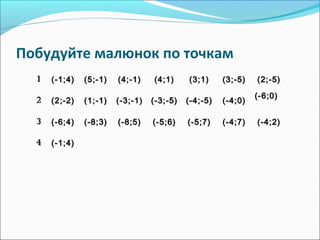 Побудуйте малюнок по точкам
11 (-1;4)(-1;4) (5;-1)(5;-1) (4;-1)(4;-1) (4;1)(4;1) (3;1)(3;1) (3;-5)(3;-5) (2;-5)(2;-5)
22 (2;-2)(2;-2) (1;-1)(1;-1) (-3;-1)(-3;-1) (-3;-5)(-3;-5) (-4;-5)(-4;-5) (-4;0)(-4;0)
(-6;0)(-6;0)
33 (-6;4)(-6;4) (-8;3)(-8;3) (-8;5)(-8;5) (-5;6)(-5;6) (-5;7)(-5;7) (-4;7)(-4;7) (-4;2)(-4;2)
44 (-1;4)(-1;4)
 