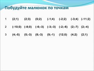 Побудуйте малюнок по точкам
11 (2;1)(2;1) (2;3)(2;3) (0;2)(0;2) (-1;4)(-1;4) (-2;2)(-2;2) (-3;4)(-3;4) (-11;2)(-11;2)
22 (-10;0)(-10;0) (-8;0)(-8;0) (-6;-3)(-6;-3) (-3;-3)(-3;-3) (-2;-6)(-2;-6) (2;-7)(2;-7) (2;-4)(2;-4)
33 (4;-5)(4;-5) (5;-3)(5;-3) (8;-3)(8;-3) (9;-1)(9;-1) (12;0)(12;0) (4;2)(4;2) (2;1)(2;1)
 