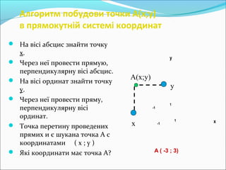 Алгоритм побудови точки А(х;у)
в прямокутній системі координат
 На вісі абсцис знайти точку
х.
 Через неї провести прямую,
перпендикулярну вісі абсцис.
 На вісі ординат знайти точку
у.
 Через неї провести пряму,
перпендикулярну вісі
ординат.
 Точка перетину проведених
прямих и є шукана точка A с
координатами ( х ; у )
 Які координати має точка A?
y
x1
1
-1
-1
y
x1
1
-1
-1
А ( -3 ; 3)
А(x;y)
y
x
 