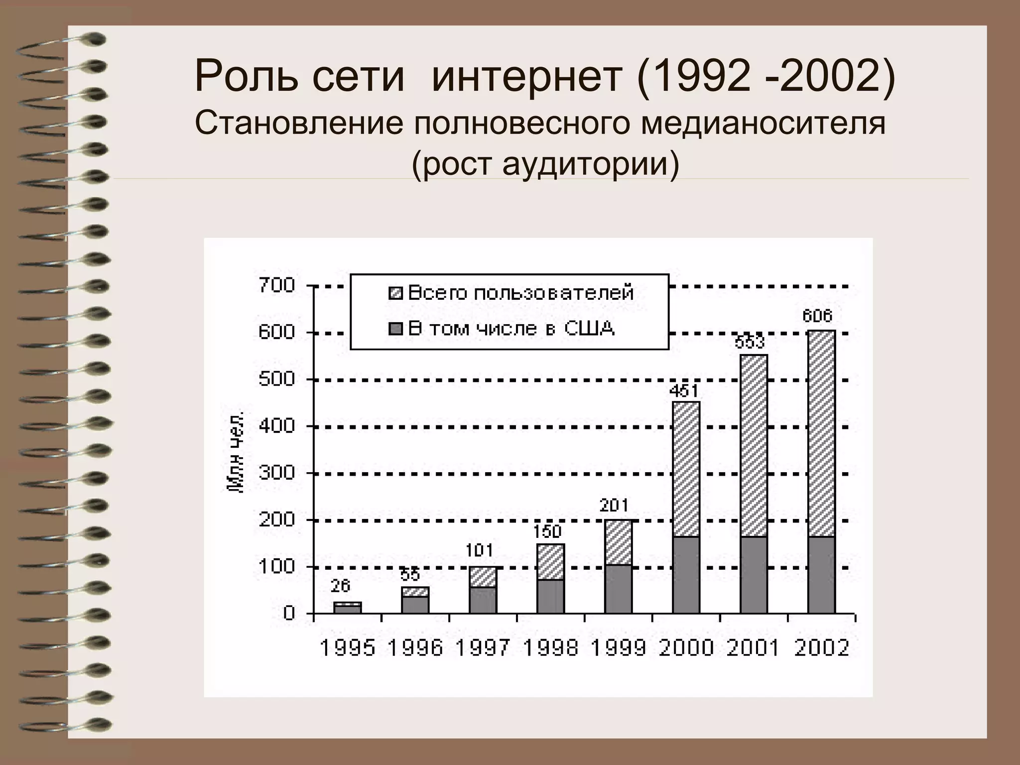 Роль сети интернет (1992 -2002)
Становление полновесного медианосителя
(рост аудитории)
 