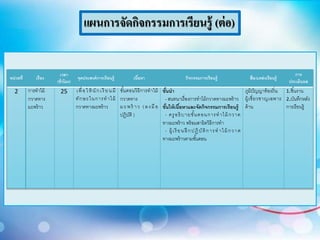 แผนการจัดกิจกรรมการเรียนรู้ (ต่อ)
หน่วยที่ เรื่อง
เวลา
(ชั่วโมง)
จุดประสงค์การเรียนรู้ เนื้อหา กิจกรรมการเรียนรู้ สื่อ/แหล่งเรียนรู้
การ
ประเมินผล
2 การทาไม้
กวาดทาง
มะพร้าว
25 เพื่อให้ นักเรี ยนมี
ทักษะในการทาไม้
กวาดทางมะพร้าว
ขั้นตอนวิธีการทาไม้
กวาดทาง
มะพร้ าว (ลงมือ
ปฏิบัติ )
ขั้นนา
- สนทนาเรื่องการทาไม้กวาดทางมะพร้าว
ขั้นให้เนื้อหาและจัดกิจกรรมการเรียนรู้
- ครูอธิบายขั้นตอนการทาไม้กวาด
ทางมะพร้าว พร้อมสาธิตวิธีการทา
- ผู้ เรี ยนฝึ กปฏิบัติการทาไม้ กวาด
ทางมะพร้าวตามขั้นตอน
ภูมิปัญญาท้องถิ่น
ผู้เชี่ยวชาญเฉพาะ
ด้าน
1.ชิ้นงาน
2.บันทึกหลัง
การเรียนรู้
 