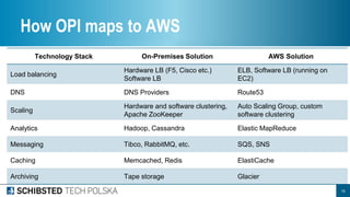 15
How OPI maps to AWS
Technology Stack On-Premises Solution AWS Solution
Load balancing
Hardware LB (F5, Cisco etc.)
Soft...