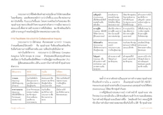 238 239
เรียนรู้สู่การเปลี่ยนแปลง ศ.นพ.วิจารณ์ พานิช
	 กระบวนการCIที่มีพลังต้องท�ำอย่างประณีตเอาใจใส่รายละเอียด
ในทุกขั้นตอน    และต้องตระหนักว่าวงCIเกิดขึ้น๒แบบคือหน่วยงาน/
สถาบันจัดขึ้น กับแบบเกิดขึ้นเอง โดยความพร้อมใจกันของสมาชิก           
‘คุณอ�ำนวย’ของวงต้องเข้าใจความแตกต่างกันทาง‘การเมือง’ของวงCI
สองแบบนี้ เพื่อหาทางสร้างบรรยากาศที่เป็นอิสระ    สมาชิกพร้อมเปิดใจ
แม้ค�ำถามจะถูกก�ำหนดโดยผู้บริหารของหน่วยงาน/สถาบัน
การ Facilitate กระบวนการ Collaborative Inquiry
	 กระบวนการ CI มีลักษณะ ‘ด้นกลอนสด’ มากกว่า ‘วางแผน
ก�ำหนดขั้นตอนไว้ล่วงหน้า’    ทีม ‘คุณอ�ำนวย’ จึงต้องเตรียมพร้อมที่จะ
รับมือกับสถานการณ์ที่ไม่คาดฝัน และ ‘เปลี่ยนวิกฤติเป็นโอกาส’
	 กล่าวในเชิงวิชาการ    กระบวนการ CI มีลักษณะ Complex-
Adaptive ไม่ใช่ Simple & Linear    ด้วยคุณสมบัติและคุณลักษณะ        
เช่นนี้เอง CI จึงเป็นเครื่องมือที่ดีของ ‘การเรียนรู้สู่การเปลี่ยนแปลง’ (TL)
	 ผู้เขียนเสนอแนวคิด๖มิติ๓แนวทางในการท�ำหน้าที่‘คุณอ�ำนวย’
ดังตาราง
มิติ/แนวทาง จัดให้
(Hierarchical)
ร่วมมือ
(Cooperative)
ให้อิสระ
(Autonomous)
วางแผน
(Planning)
เพื่อให้กลุ่มบรรลุ
เป้าหมาย
ร่วมกันตัดสินใจ
เรื่องกระบวนการ
และเนื้อหาของการ
เรียนรู้ร่วมกัน
ต่อรองและหาข้อ
ตกลงว่า สมาชิกจะ
เรียนรู้อะไรด้วย
กระบวนการใด
ให้ความเป็นอิสระที่
กลุ่มจะวางแผน
การเรียนรู้ด้วย
ตนเอง
หาความหมาย
(Meaning)
เพื่อให้มีวิธีตีความ
กิจกรรมและ
ประสบการณ์
น�ำเอากิจกรรมและ
ประสบการณ์ของ
สมาชิกกลุ่มมา
ท�ำความชัดเจน
และตีความ
หาความหมาย
ร่วมกับเพื่อน
สมาชิกในการท�ำ
กระบวนการ เพื่อ
ตีความหาความ
หมาย
เปิดโอกาสให้
สมาชิกตีความตาม
อิสระของตนเอง
เผชิญหน้า
(Confronting)
เพื่อให้ตระหนักสิ่งที่
ตนต่อต้านหรือ
หลีกเลี่ยง
ยกระดับความ
ตระหนักในกลุ่ม
ต่อพฤติกรรมและ
ปัจจัยอื่นๆ ที่มีผล
ต่อประสบการณ์
ให้สมาชิกกลุ่มช่วย
กันยกระดับความ
เข้าใจซึ่งกันและ
กัน ต่อกระบวนการ
ที่เกิดขึ้นในกลุ่ม
สร้างบรรยากาศให้
สมาชิกฝึกการ
เผชิญหน้า  และยก
ระดับความรู้ความ
เข้าใจ
ความรู้สึก
(Feeling)  เพื่อให้มี
วิธีจัดการความ
รู้สึกและอารมณ์
เลือกวิธีการจัดการ
ความรู้สึก และการ
จัดการอารมณ์ที่
เหมาะสมต่อกลุ่ม
ท�ำงานร่วมกันใน
กลุ่ม เพื่อหาทาง
จัดการความรู้สึก
และอารมณ์
ให้พื้นที่แก่กลุ่ม ใน
การจัดการพลวัต
ด้านความรู้สึก
นึกคิดของกลุ่ม
จัดโครงสร้าง
(Structuring)  
เพื่อจัดกระบวนการ
เรียนรู้ของกลุ่ม
ออกแบบและ
แนะน�ำ
กระบวนการ และ
การเรียนรู้ของกลุ่ม
ร่วมกับสมาชิกกลุ่ม
ออกแบบการเรียนรู้
และแบบฝึกหัด
มอบอิสระให้กลุ่ม
ออกแบบและ
ติดตามผลการเรียน
รู้ของตนเอง
ให้คุณค่า
(Valuing)  เพื่อ
สร้างบรรยากาศที่
ตรงไปตรงมา และ
เคารพความเห็น
ของทุกคน
สร้างบรรยากาศที่
ให้คุณค่าแก่
สมาชิกทุกคน
สร้างชุมชนที่ให้
คุณค่า และเคารพ
สมาชิกทุกคน
มอบความไว้วางใจ
ให้กลุ่มด�ำเนินการ
อย่างเห็นคุณค่า
ของตนเอง และต่อ
สมาชิก คนอื่น
	
	 ขอย�้ำว่าตารางดังกล่าวเป็นแนวทางการท�ำงานของ‘คุณอ�ำนวย’
ที่จะต้องท�ำงานใน ๓ แนวทาง    ตั้งแต่คุณอ�ำนวยท�ำให้ (จัดให้ -
Hierarchical)คุณอ�ำนวยร่วมมือ(Cooperative)และคุณอ�ำนวยให้อิสระ
(Autonomous) ให้สมาชิกกลุ่มท�ำกันเอง
	 การที่ผู้เขียนน�ำประสบการณ์ การท�ำหน้าที่ ‘คุณอ�ำนวย’ ต่อ
กิจกรรมCIมาตกผลึกเป็น๖มิติช่วยเพิ่มความเข้าใจความละเอียดอ่อน
ในการท�ำหน้าที่คุณอ�ำนวยเป็นอย่างดียิ่ง    โดยต้องเข้าใจว่า ตอนปฏิบัติ
จริงเป็นการด�ำเนินการอย่างผสมกลมกลืนกันไปทั้ง๖มิติ    ซึ่ง‘คุณอ�ำนวย’
 
