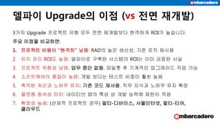 델파이 Upgrade의 이점 (vs 전면 재개발)
3가지 Upgrade 프로젝트 유형 모두 전면 재개발보다 현격하게 ROI가 높습니다.
주요 이점을 비교하면:
1. 프로젝트 비용이 “현격히” 낮음: RAD의 높은 생산성, 기존 로직 재사용
2. 유지 관리 ROI도 높음: 델파이로 구축된 시스템의 ROI는 이미 검증된 사실
3. 프로젝트 위험성 낮음: 업무 중단 없음. 파일롯 후 기계적인 업그레이드 작업 가능
4. 소프트웨어의 품질이 높음: 개발 보다는 테스트 비중이 훨씬 높음
5. 축적된 자산과 노하우 유지: 기존 코드 재사용. 직무 지식과 노하우 유지 확장
6. 플랫폼 종속성 미미: 네이티브 앱의 특성 상 개발 능력에 제한이 적음
7. 확장성 높음: (선제적 프로젝트 경우) 멀티-디바이스, 사물인터넷, 멀티-티어,
클라우드
 