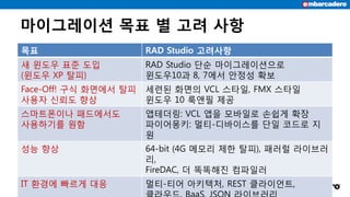 마이그레이션 목표 별 고려 사항
목표 RAD Studio 고려사항
새 윈도우 표준 도입
(윈도우 XP 탈피)
RAD Studio 단순 마이그레이션으로
윈도우10과 8, 7에서 안정성 확보
Face-Off! 구식 화면에서 탈피
사용자 신뢰도 향상
세련된 화면의 VCL 스타일, FMX 스타일
윈도우 10 룩앤필 제공
스마트폰이나 패드에서도
사용하기를 원함
앱테더링: VCL 앱을 모바일로 손쉽게 확장
파이어몽키: 멀티-디바이스를 단일 코드로 지
원
성능 향상 64-bit (4G 메모리 제한 탈피), 패러럴 라이브러
리,
FireDAC, 더 똑똑해진 컴파일러
IT 환경에 빠르게 대응 멀티-티어 아키텍처, REST 클라이언트,
 