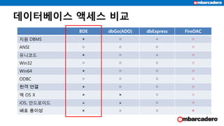 데이터베이스 액세스 비교
BDE dbGo(ADO) dbExpress FireDAC
지원 DBMS × ○ △ ○
ANSI ○ ○ ○ ○
유니코드 × ○ △ ○
Win32 ○ ○ ○ ○
Win64 × ○ ○ ○
ODBC ○ ○ ○ ○
원격 연결 × ○ ○ ○
맥 OS X × × ○ ○
iOS, 안드로이드 × × ○ ○
배포 용이성 × △ ○ ◎
 