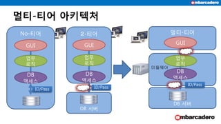 멀티-티어 아키텍처
No-티어
DB
액세스
GUI
업무
로직
２-티어
DB
액세스
GUI
업무
로직
DB 서버
ID/PassID/Pass
멀티-티어
DB
액세스
GUI
업무
로직
DB 서버
미들웨어
ID/Pass
 