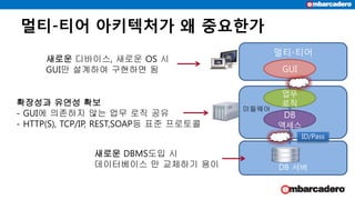 멀티-티어 아키텍처가 왜 중요한가
멀티-티어
DB
액세스
GUI
업무
로직
DB 서버
미들웨어
ID/Pass
새로운 디바이스, 새로운 OS 시
GUI만 설계하여 구현하면 됨
새로운 DBMS도입 시
데이터베이스 만 교체하기 용이
확장성과 유연성 확보
- GUI에 의존하지 않는 업무 로직 공유
- HTTP(S), TCP/IP, REST,SOAP등 표준 프로토콜
 