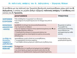 Οι πολιτικές απόψεις του Θ. Δηλιγιάννη – Σύγκριση θέσεων
Οι αντίθετοι με την πολιτική του Τρικούπη βουλευτές συσπειρώθηκαν γύρω από τον Θ.
Δηλιγιάννη, ο οποίος σε μεγάλο βαθμό εξέφραζε πολιτικές απόψεις  αντίθετες από
εκείνες του Χ.Τρικούπη.
ΔΗΛΙΓΙΑΝΝΗΣ ΤΡΙΚΟΥΠΗΣ
ΧΩΡΙΣΜΟΣ
ΕΞΟΥΣΙΩΝ
 δεν αποδεχόταν το χωρισμό των εξουσιών
 και στόχευε στη συγκέντρωση και τον έλεγχο τους από το
κόμμα.
ΚΟΙΝΩΝΙΚΗ
ΔΙΚΑΙΟΣΥΝΗ
- ΚΡΑΤΟΣ
προέβαλλε το αίτημα της κοινωνικής δικαιοσύνης,
με τη μείωση των φόρων
και την παροχή ευκαιριών στους προστατευομένους του  για
κατάληψη δημοσίων θέσεων.
Ο Δηλιγιάννης επέκρινε το κοινωνικό κόστος του
εκσυγχρονισμού και υποστήριζε ένα κράτος κοινωνικής
αλληλεγγύης.
θεωρούσε το κράτος
 ως μοχλό της
οικονομικής ανάπτυξης
 και επιδίωκε τον
εκσυγχρονισμό με κάθε
κόστος,
τα εδάφη της
Θεσσαλίας,
κυριαρχούσεη
μεγάληιδιοκτησία
προσπάθησαν, χωρίς τελικά να το κατορθώσουν,
 να χορηγήσουν γη στους αγρότες
 και έλαβαν κάποια μέτρα για τη βελτίωση της θέσης τους.
 υποστήριζαν τους
μεγαλογαιοκτήμονες,
ΕΞΩΕΛΛΑΔΙΚΟ
ΚΕΦΑΛΑΙΟ
Το κόμμα του
• απεχθανόταν το τυχοδιωκτικό χρηματιστικό κεφάλαιο
• και υποστήριζε μια αργή οικονομική ανάπτυξη που θα
βασιζόταν σε παραδοσιακές παραγωγικές δραστηριότητες.
 