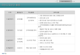 9
국민디자인단 활동
·Ⅲ·ⅣⅠ·
단계 활동일자 핵심활동 세부내용
1 발견하기 4/20(월)
고객세분화 및
요구분석
- 기존 콘텐츠에 대한 이해, 문제점 파악
- 선진사례 소개
- 참가자 별 가상수요자(퍼소나) 설정
- (과제) 담당 퍼소나 시트 작성
2 정의하기 5/1(금) 고객여정맵 분석
- 고객여정맵에서 도출된 문제 발생지점(PainPoint)
분석,
해결안 작성 및 서비스 방향 도출
- 인터뷰 설문지 작성
- (과제) 담당 퍼소나 설문조사 (11개 문항,각 10명
내외씩)
3 발전하기
5/8(금)
5/14(목)
시나리오 작성
- 인터뷰 결과 공유
- 서비스할 지표 선정
- 서비스 시나리오 작성
4 전달하기 6/3(수) 확산 방안 마련
- 최종 시나리오 점검
- 이용활성화 방안 논의
 
