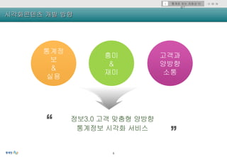 5
시각화콘텐츠 개발 방향
·Ⅱ·Ⅲ·Ⅳ
통계정
보
&
실용
흥미
&
재미
고객과
양방향
소통
 