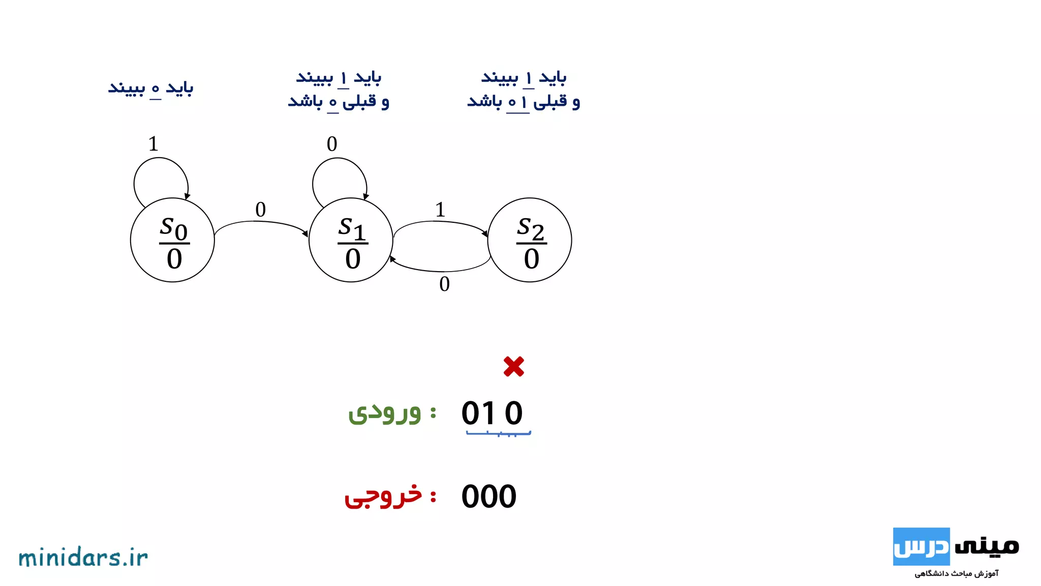 𝑠0
0
𝑠1
1
0
0
:‫ورودی‬
:‫خروجی‬
𝑠2
1
‫باید‬1‫ببیند‬
‫قبلی‬ ‫و‬0‫باشد‬
‫باید‬0‫ببیند‬
 