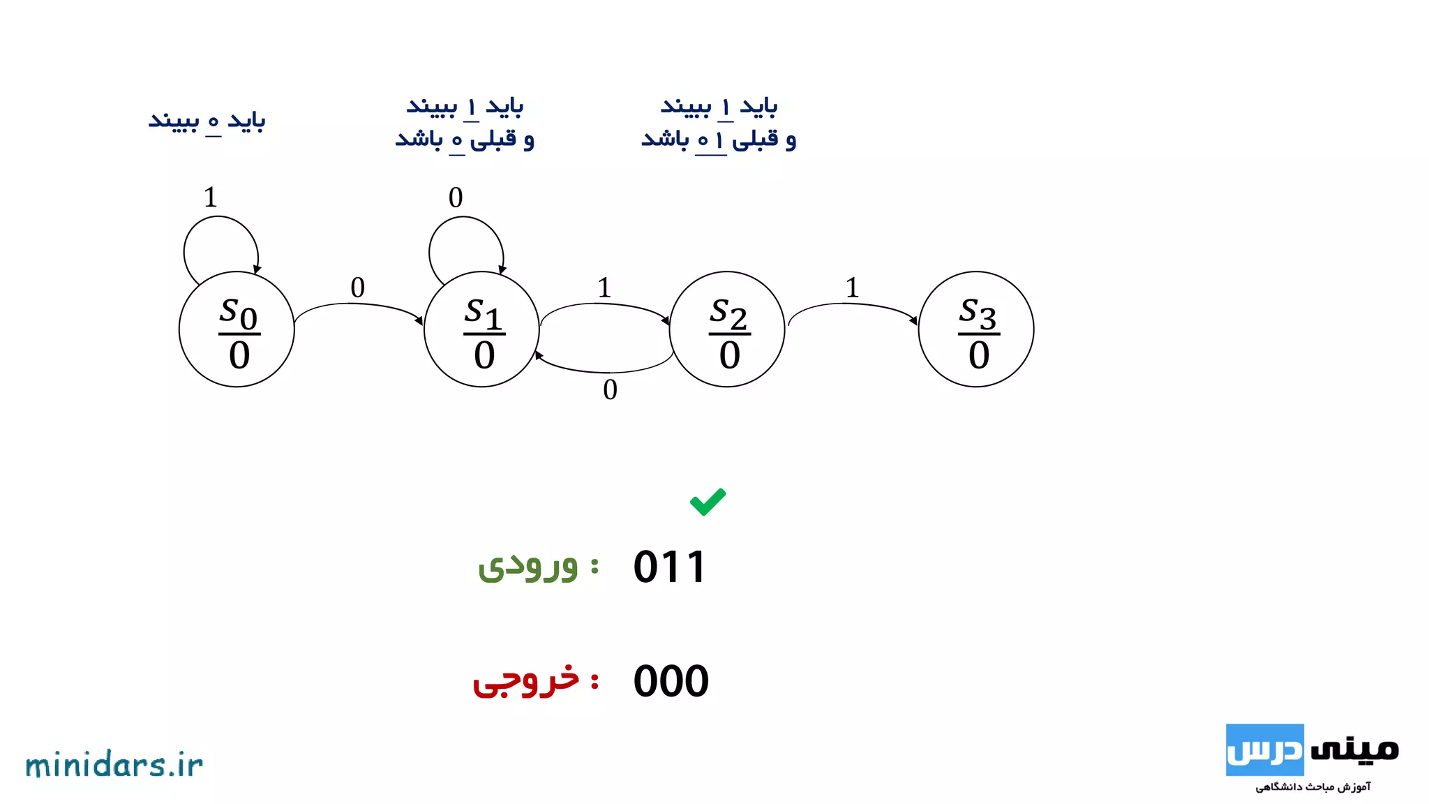 𝑠0
0
1
0
0
:‫ورودی‬
:‫خروجی‬
𝑠2
1
‫باید‬1‫ببیند‬
‫قبلی‬ ‫و‬0‫باشد‬
‫باید‬0‫ببیند‬
𝑠1
0
 