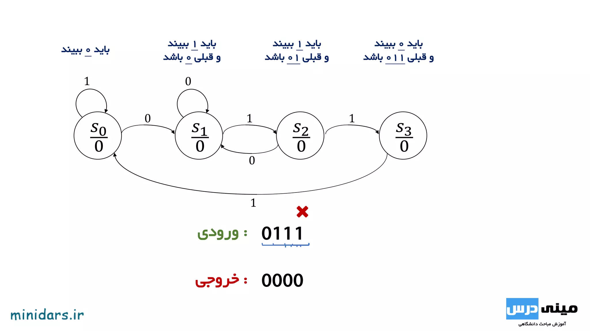𝑠0
0
𝑠1
0
1
0
𝑠2
0
1
0
:‫ورودی‬
:‫خروجی‬
‫باید‬1‫ببیند‬
‫قبلی‬ ‫و‬0‫باشد‬
‫باید‬0‫ببیند‬
‫باید‬1‫ببیند‬
‫قبلی‬ ‫و‬01‫باشد‬
 