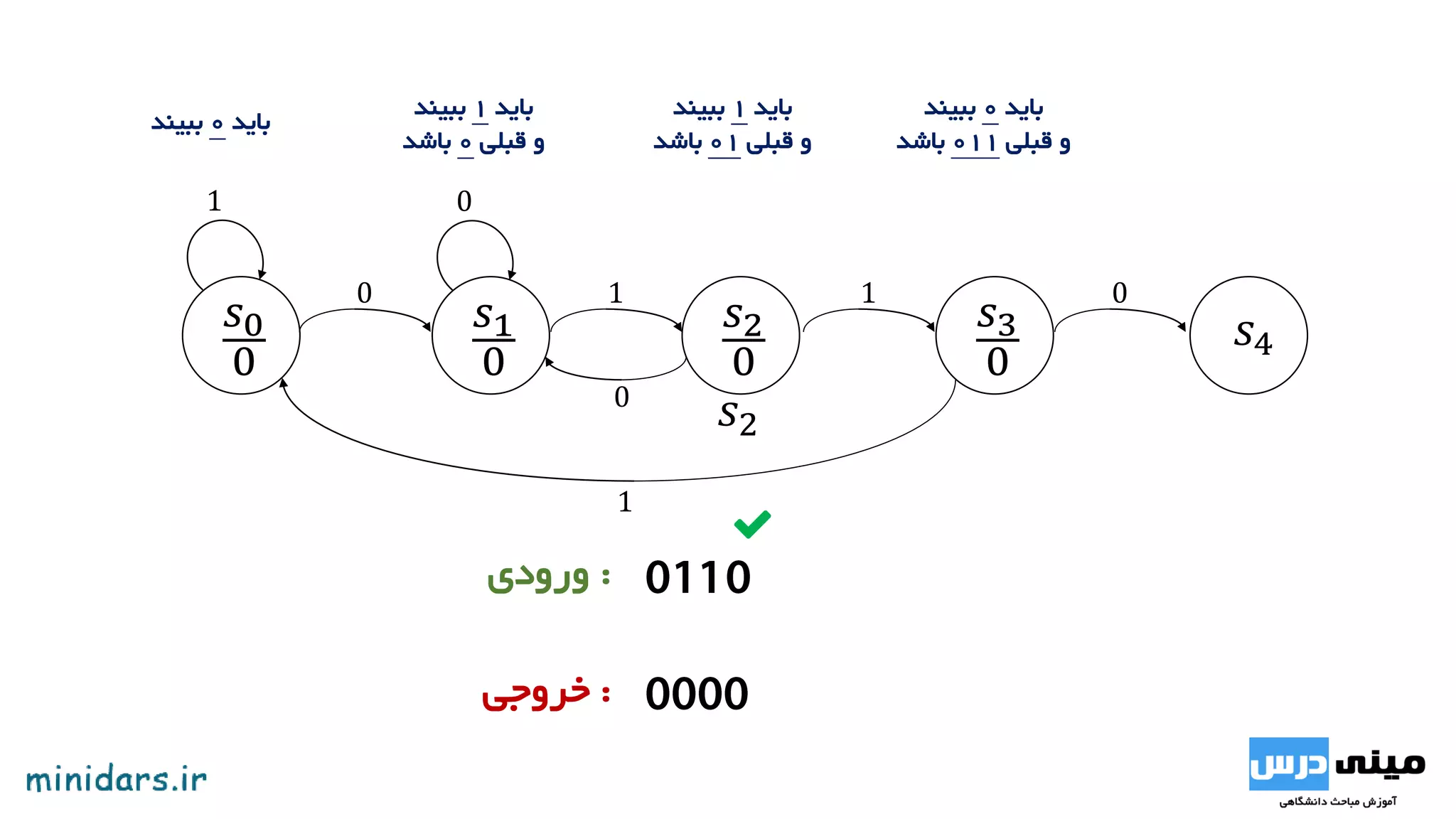 𝑠0
0
𝑠1
0
1
0
𝑠2
0
1
0
:‫ورودی‬
:‫خروجی‬
‫باید‬1‫ببیند‬
‫قبلی‬ ‫و‬0‫باشد‬
‫باید‬0‫ببیند‬
‫باید‬1‫ببیند‬
‫قبلی‬ ‫و‬01‫باشد‬
 