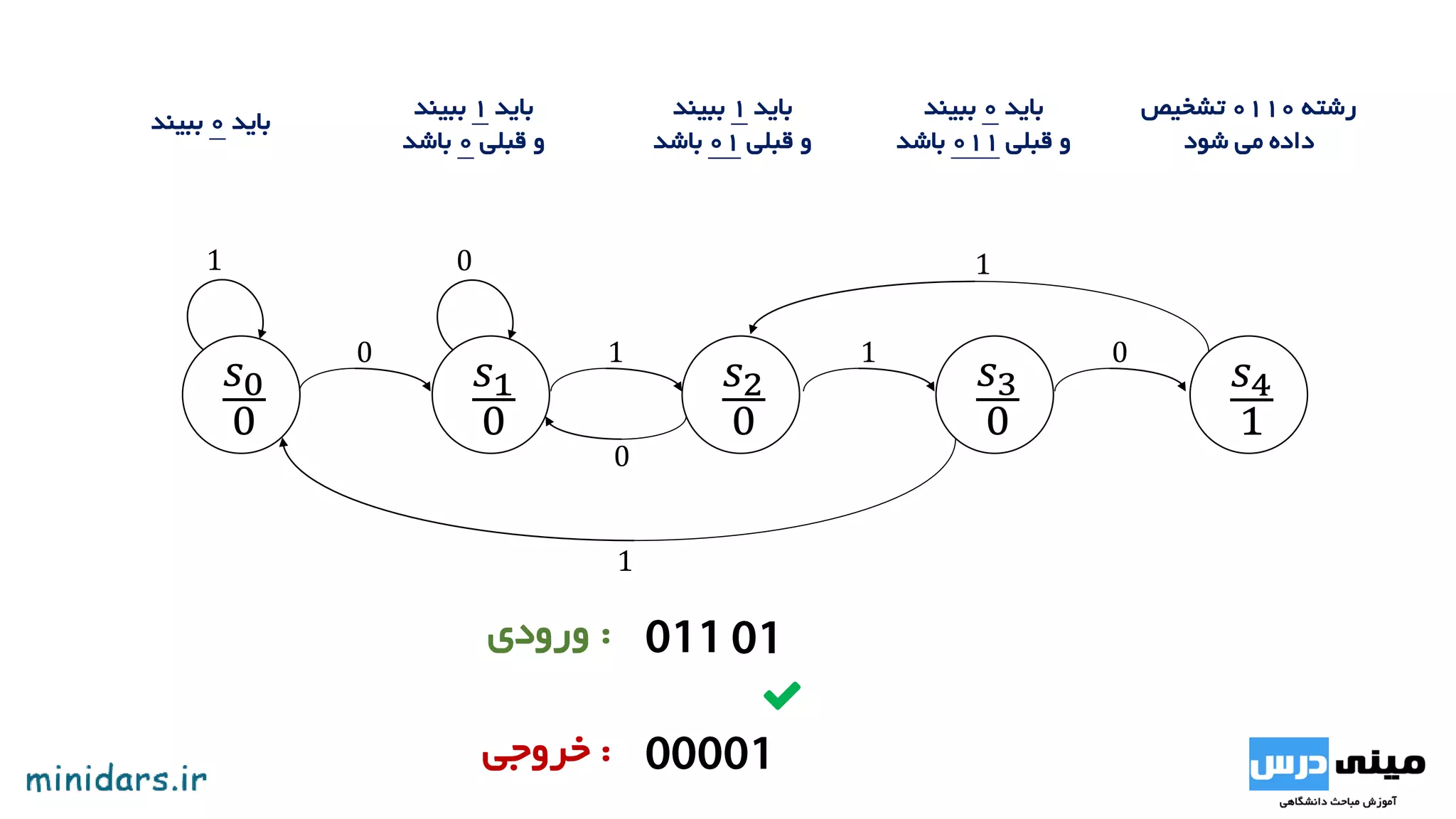 𝑠0
0
𝑠1
0
1
0
𝑠2
0
1
0
0
:‫ورودی‬
:‫خروجی‬
‫باید‬1‫ببیند‬
‫قبلی‬ ‫و‬0‫باشد‬
‫باید‬0‫ببیند‬
‫باید‬1‫ببیند‬
‫قبلی‬ ‫و‬01‫باشد‬
 