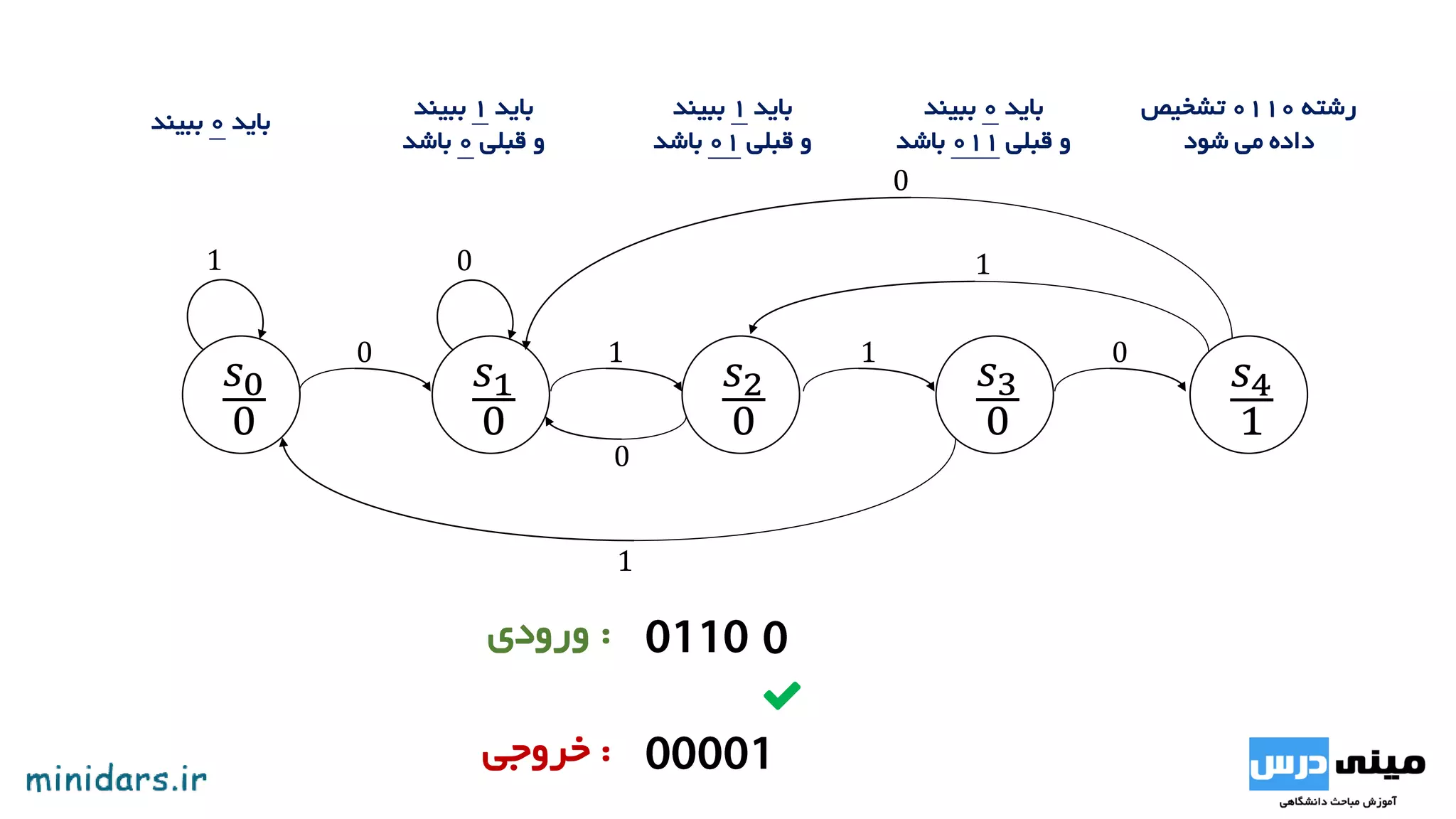 𝑠0
0
𝑠1
0
1
0
𝑠2
0
1
0
0
:‫ورودی‬
:‫خروجی‬
𝑠3
0
1
‫باید‬1‫ببیند‬
‫قبلی‬ ‫و‬0‫باشد‬
‫باید‬0‫ببیند‬
‫باید‬1‫ببیند‬
‫قبلی‬ ‫و‬01‫باشد‬
 