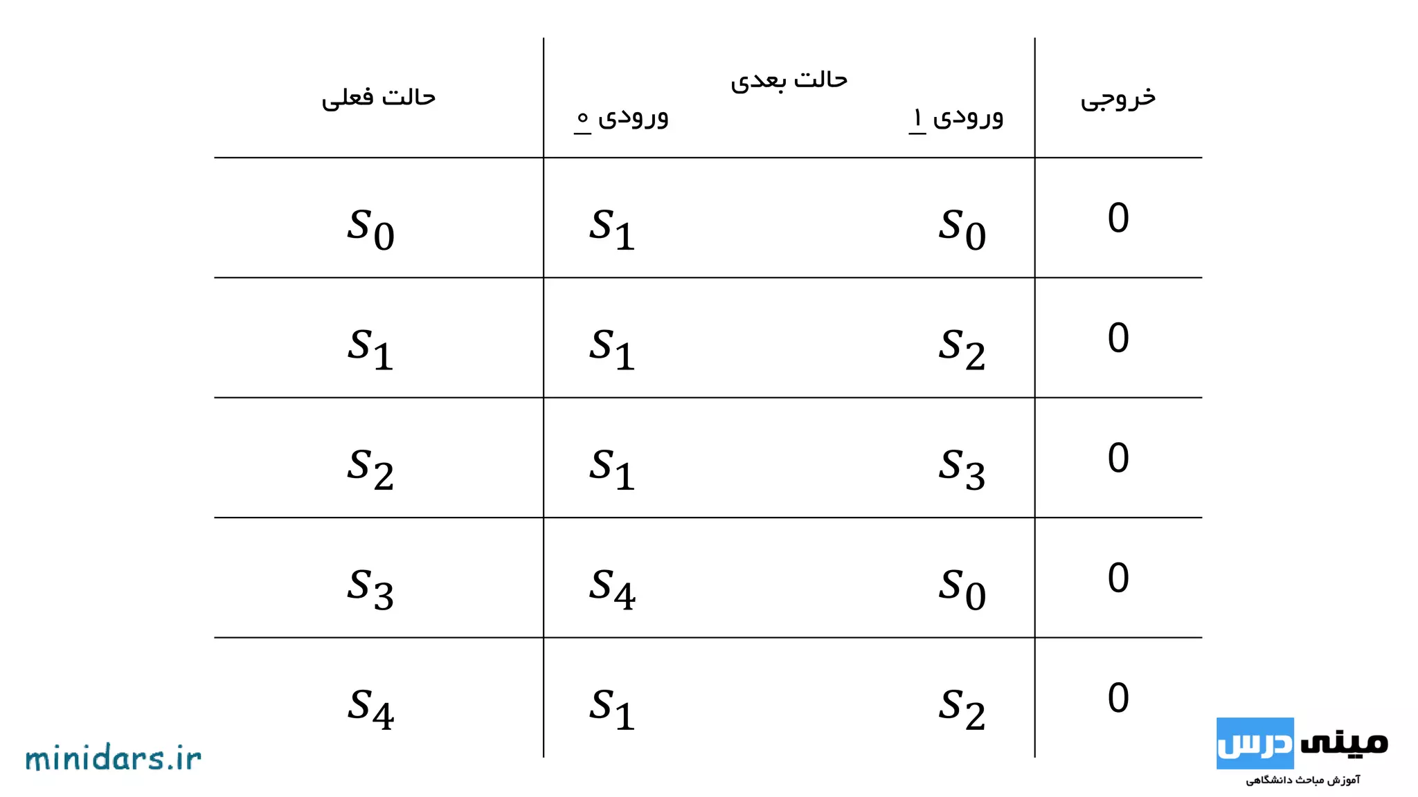 𝑠0
0
𝑠1
0
1
0
𝑠2
0
1
0
𝑠3
0
1
0
1
:‫ورودی‬
:‫خروجی‬
‫باید‬1‫ببیند‬
‫قبلی‬ ‫و‬0‫باشد‬
‫باید‬0‫ببیند‬
‫باید‬1‫ببیند‬
‫قبلی‬ ‫و‬01‫باشد‬
‫باید‬0‫ببیند‬
‫قبلی‬ ‫و‬011‫باشد‬
 
