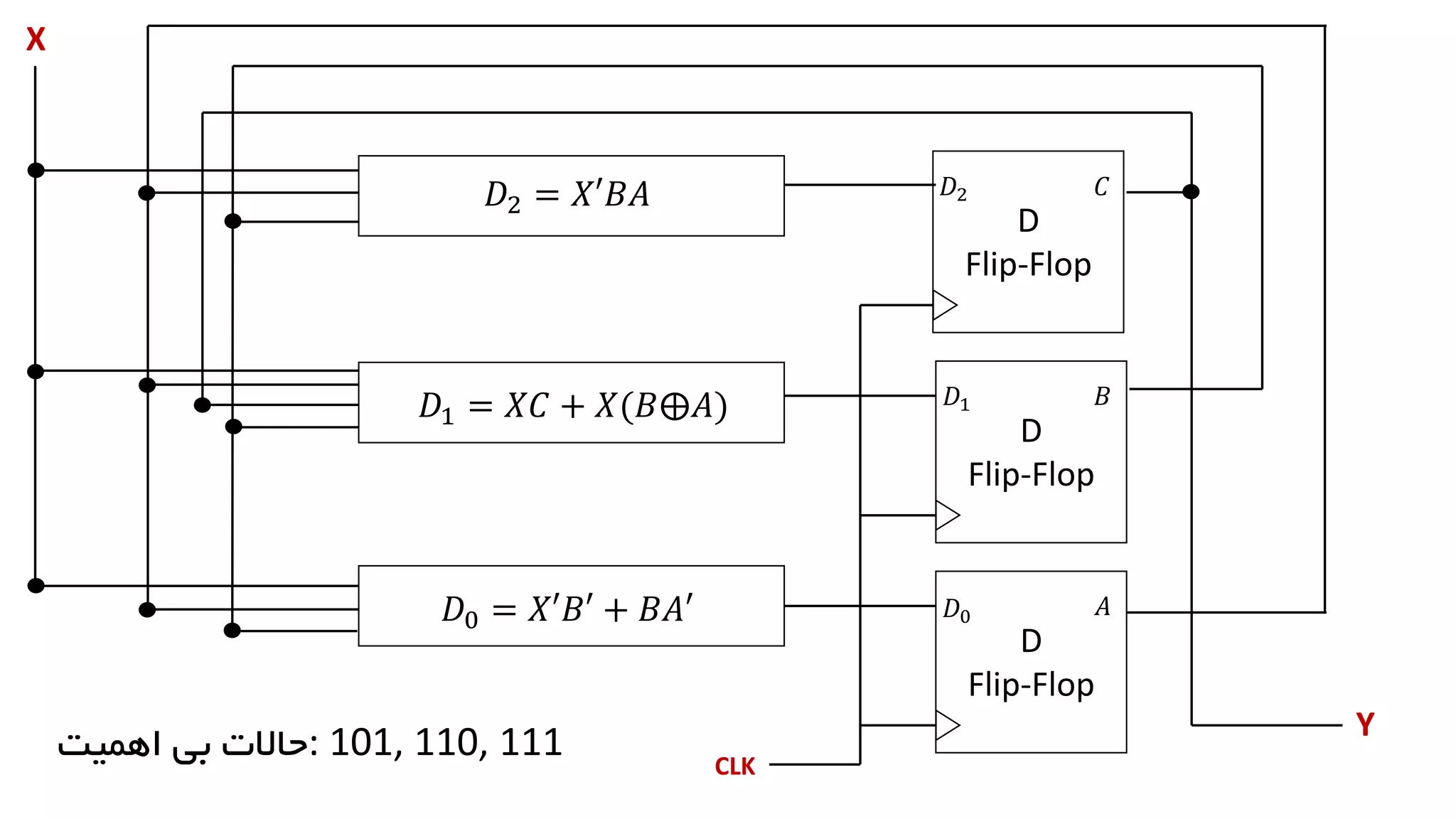 𝑠0
0
𝑠1
0
1
0
𝑠2
0
1
0
𝑠3
0
1
𝑠4
1
0
0
1
0
1
:‫ورودی‬
:‫خروجی‬
‫باید‬1‫ببیند‬
‫قبلی‬ ‫و‬0‫باشد‬
‫باید‬0‫ببیند‬
‫باید‬1‫ببیند‬
‫قبلی‬ ‫و‬01‫باشد‬
‫باید‬0‫ببیند‬
‫قبلی‬ ‫و‬011‫باشد‬
‫رشته‬0110‫تشخیص‬
‫شود‬ ‫می‬ ‫داده‬
 