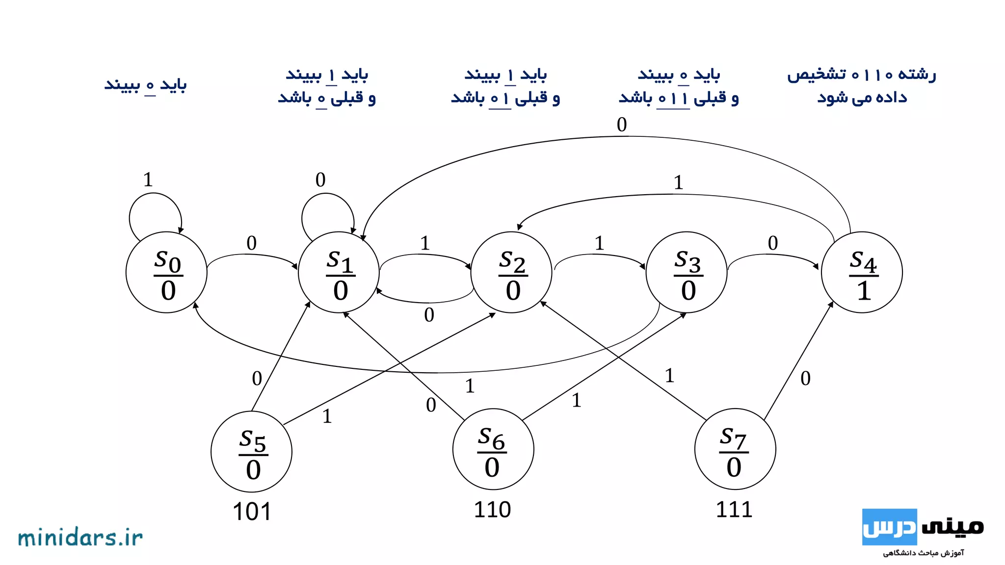 𝑠0
0
𝑠1
0
1
0
𝑠2
0
1
0
𝑠3
0
1
𝑠4
1
0
0
1
1
‫باید‬1‫ببیند‬
‫قبلی‬ ‫و‬0‫باشد‬
‫باید‬0‫ببیند‬
‫باید‬1‫ببیند‬
‫قبلی‬ ‫و‬01‫باشد‬
‫باید‬0‫ببیند‬
‫قبلی‬ ‫و‬011‫باشد‬
:‫ورودی‬
:‫خروجی‬
‫رشته‬0110‫تشخیص‬
‫شود‬ ‫می‬ ‫داده‬
 