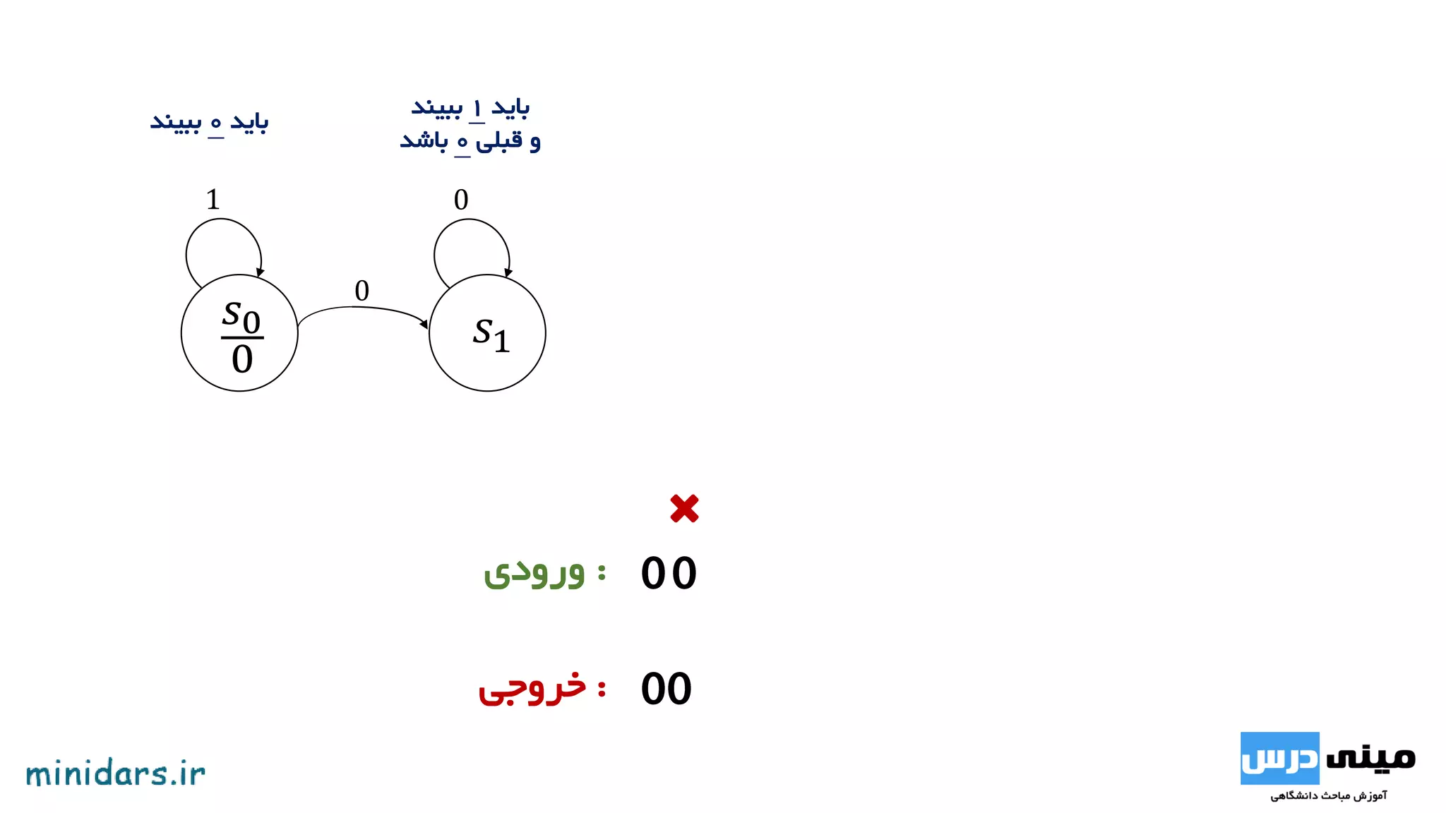 1
:‫ورودی‬
:‫خروجی‬
0
𝑠1
𝑠0
0
‫باید‬0‫ببیند‬
 