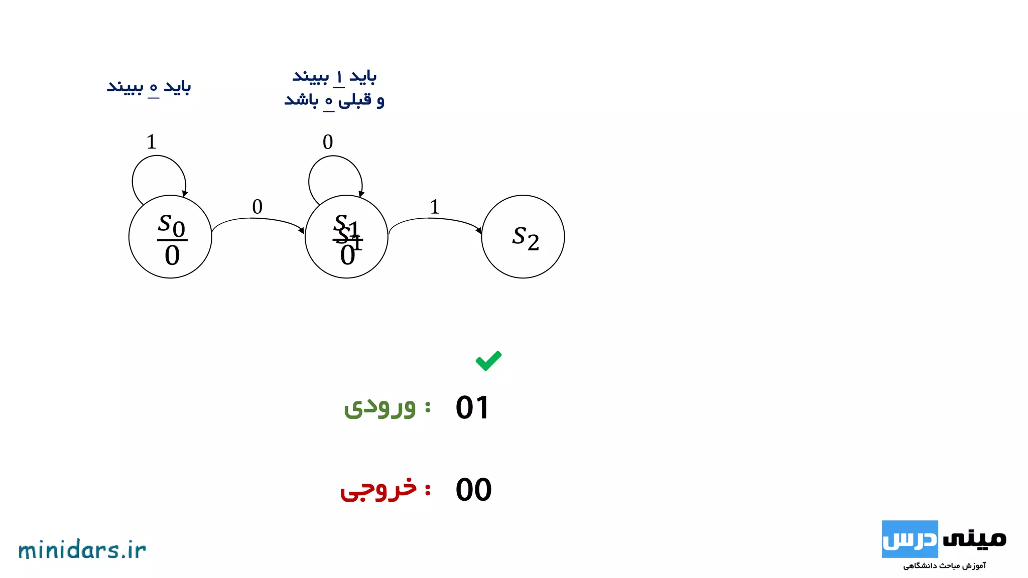 𝑠0
0
𝑠1
1
0
0
:‫ورودی‬
:‫خروجی‬
‫باید‬0‫ببیند‬
‫باید‬1‫ببیند‬
‫قبلی‬ ‫و‬0‫باشد‬
 