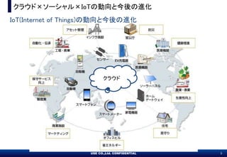 USE CO.,Ltd. CONFIDENTIAL 3USE CO.,Ltd. CONFIDENTIAL 3
饦ɡ`IoT΄ȽM
IoT(Internet of Things)΄ȽM
饦
 