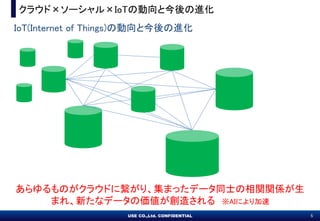 USE CO.,Ltd. CONFIDENTIAL 5USE CO.,Ltd. CONFIDENTIAL 5
饦ɡ`IoT΄ȽM
IoT(Internet of Things)΄ȽM
Τ饦ɤ˿ꡢޤäǩ`ͬʿvvS
ޤ졢¤ʥǩ`΁줵 AIˤ
 