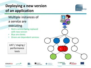 Deploying a new version
of an application
Multiple instances of
a service are
executing
• Red is service being replaced
with new version
• Blue are clients
• Green are dependent services
VAVB
VBVB
UAT / staging /
performance
tests
 