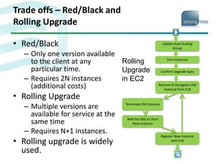 Trade offs – Red/Black and
Rolling Upgrade
• Red/Black
– Only one version available
to the client at any
particular time.
– Requires 2N instances
(additional costs)
• Rolling Upgrade
– Multiple versions are
available for service at the
same time
– Requires N+1 instances.
• Rolling upgrade is widely
used.
Update Auto Scaling
Group
Sort Instances
Remove & Deregister Old
Instance from ELB
Confirm Upgrade Spec
Terminate Old Instance
Wait for ASG to Start
New Instance
Register New Instance
with ELB
Rolling
Upgrade
in EC2
 