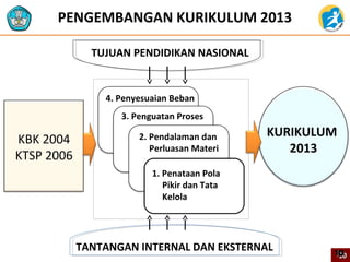 PENGEMBANGAN KURIKULUM 2013
KBK 2004
KTSP 2006
KURIKULUM
2013
1. Penataan Pola
Pikir dan Tata
Kelola
2. Pendalaman dan
Perluasan Materi
3. Penguatan Proses
4. Penyesuaian Beban
TUJUAN PENDIDIKAN NASIONAL
TANTANGAN INTERNAL DAN EKSTERNAL
10101010
 