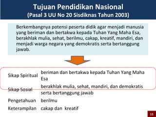 Tujuan Pendidikan Nasional
(Pasal 3 UU No 20 Sisdiknas Tahun 2003)
Berkembangnya potensi peserta didik agar menjadi manusia
yang beriman dan bertakwa kepada Tuhan Yang Maha Esa,
berakhlak mulia, sehat, berilmu, cakap, kreatif, mandiri, dan
menjadi warga negara yang demokratis serta bertanggung
jawab.
Sikap Spiritual
beriman dan bertakwa kepada Tuhan Yang Maha
Esa
Sikap Sosial
berakhlak mulia, sehat, mandiri, dan demokratis
serta bertanggung jawab
Pengetahuan berilmu
Keterampilan cakap dan kreatif
1111
 