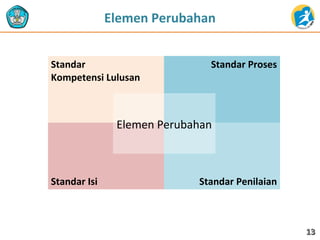 1313
Elemen Perubahan
Standar
Kompetensi Lulusan
Standar Proses
Standar Isi Standar Penilaian
Elemen Perubahan
 