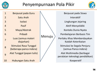 Penyempurnaan Pola Pikir
1 Berpusat pada Guru Berpusat pada Siswa
2 Satu Arah Interaktif
3 Isolasi Lingkungan Jejaring
4 Pasif Aktif-Menyelidiki
5 Maya/Abstrak Konteks Dunia Nyata
6 Pribadi Pembelajaran Berbasis Tim
7
Luas (semua materi
diajarkan)
Perilaku Khas Memberdayakan
Kaidah Keterikatan
8
Stimulasi Rasa Tunggal
(beberapa panca indera)
Stimulasi ke Segala Penjuru
(semua Panca indera)
9
Alat Tunggal (papan tulis) Alat Multimedia (berbagai
peralatan teknologi pendidikan)
10 Hubungan Satu Arah Kooperatif
1414
 