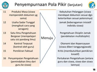 Penyempurnaan Pola Pikir (lanjutan)
11 Produksi Masa (siswa
memperoleh dokumen yg
sama)
Kebutuhan Pelanggan (siswa
mendapat dokumen sesuai dgn
ketertarikan sesuai potensinya)
12 Usaha Sadar Tunggal
(mengikuti cara yang
seragam)
Jamak (keberagaman inisiatif
individu siswa)
13 Satu Ilmu Pengetahuan
Bergeser (mempelajari
satu sisi pandang ilmu)
Pengetahuan Disiplin Jamak
(pendekatan multidisiplin)
14 Kontrol Terpusat
(kontrol oleh guru)
Otonomi dan Kepercayaan
(siswa diberi tanggungjawab)
15 Pemikiran Faktual Kritis (membutuhkan pemikiran
kreatif)
16 Penyampaian Pengetahuan
(pemindahan ilmu dari
guru ke siswa)
Pertukaran Pengetahuan (antara
guru dan siswa, siswa dan siswa
lainnya)
1515
 