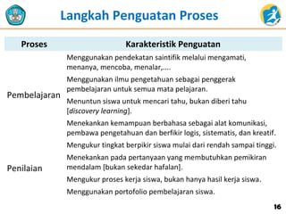 Proses Karakteristik Penguatan
Pembelajaran
Menggunakan pendekatan saintifik melalui mengamati,
menanya, mencoba, menalar,....
Menggunakan ilmu pengetahuan sebagai penggerak
pembelajaran untuk semua mata pelajaran.
Menuntun siswa untuk mencari tahu, bukan diberi tahu
[discovery learning].
Menekankan kemampuan berbahasa sebagai alat komunikasi,
pembawa pengetahuan dan berfikir logis, sistematis, dan kreatif.
Penilaian
Mengukur tingkat berpikir siswa mulai dari rendah sampai tinggi.
Menekankan pada pertanyaan yang membutuhkan pemikiran
mendalam [bukan sekedar hafalan].
Mengukur proses kerja siswa, bukan hanya hasil kerja siswa.
Menggunakan portofolio pembelajaran siswa.
Langkah Penguatan Proses
1616
 