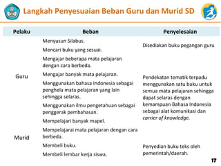 Pelaku Beban Penyelesaian
Guru
Menyusun Silabus.
Disediakan buku pegangan guru
Mencari buku yang sesuai.
Mengajar beberapa mata pelajaran
dengan cara berbeda.
Pendekatan tematik terpadu
menggunakan satu buku untuk
semua mata pelajaran sehingga
dapat selaras dengan
kemampuan Bahasa Indonesia
sebagai alat komunikasi dan
carrier of knowledge.
Mengajar banyak mata pelajaran.
Menggunakan bahasa Indonesia sebagai
penghela mata pelajaran yang lain
sehingga selaras.
Menggunakan ilmu pengetahuan sebagai
penggerak pembahasan.
Murid
Mempelajari banyak mapel.
Mempelajarai mata pelajaran dengan cara
berbeda.
Membeli buku. Penyedian buku teks oleh
pemerintah/daerah.Membeli lembar kerja siswa.
Langkah Penyesuaian Beban Guru dan Murid SD
1717
 