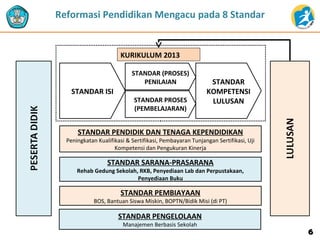 66
STANDAR PENGELOLAAN
Manajemen Berbasis Sekolah
STANDAR PEMBIAYAAN
BOS, Bantuan Siswa Miskin, BOPTN/Bidik Misi (di PT)
STANDAR SARANA-PRASARANA
Rehab Gedung Sekolah, RKB, Penyediaan Lab dan Perpustakaan,
Penyediaan Buku
STANDAR PENDIDIK DAN TENAGA KEPENDIDIKAN
Peningkatan Kualifikasi & Sertifikasi, Pembayaran Tunjangan Sertifikasi, Uji
Kompetensi dan Pengukuran Kinerja
STANDAR ISI
STANDAR
KOMPETENSI
LULUSAN
STANDAR (PROSES)
PENILAIAN
STANDAR PROSES
(PEMBELAJARAN)
KURIKULUM 2013
Reformasi Pendidikan Mengacu pada 8 Standar
 