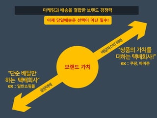 브랜드 가치
ex : 쿠팡, 아마존
ex : 일반쇼핑몰
이제 당일배송은 선택이 아닌 필수!
 