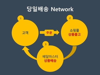 당일배송 Network
상품출고
배달마스터
상품배송
주문
 