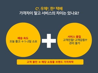 C*,우체*,한*택배
서비스 품질
배송 속도
고객 불만  해당 쇼핑몰 브랜드 가치하락
 