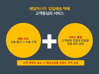 배달마스터 당일배송택배
서비스 품질
배송 속도
고객 만족도 상승  해당쇼핑몰 브랜드 가치 상승
 