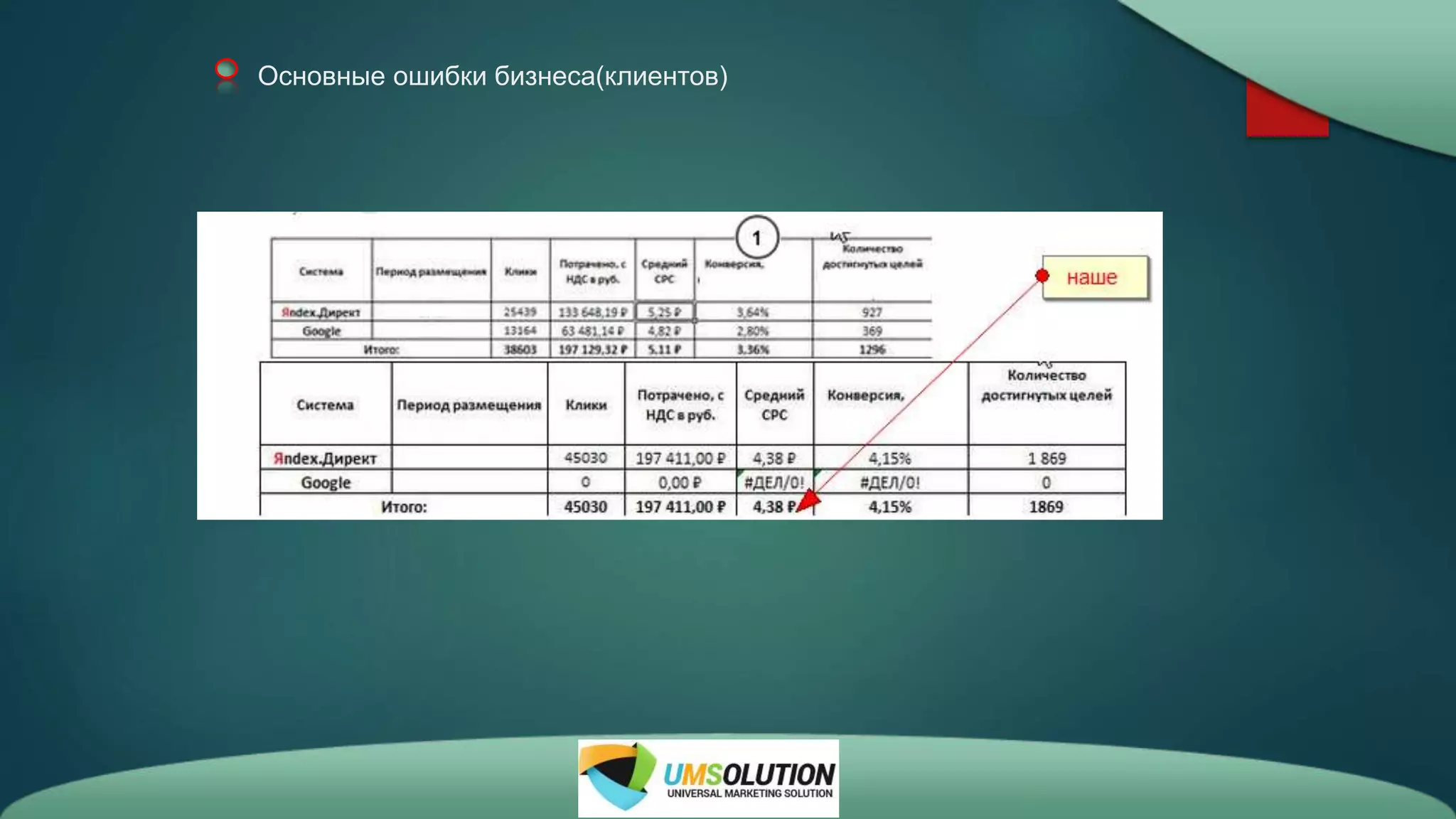 Основные ошибки бизнеса(клиентов)
 