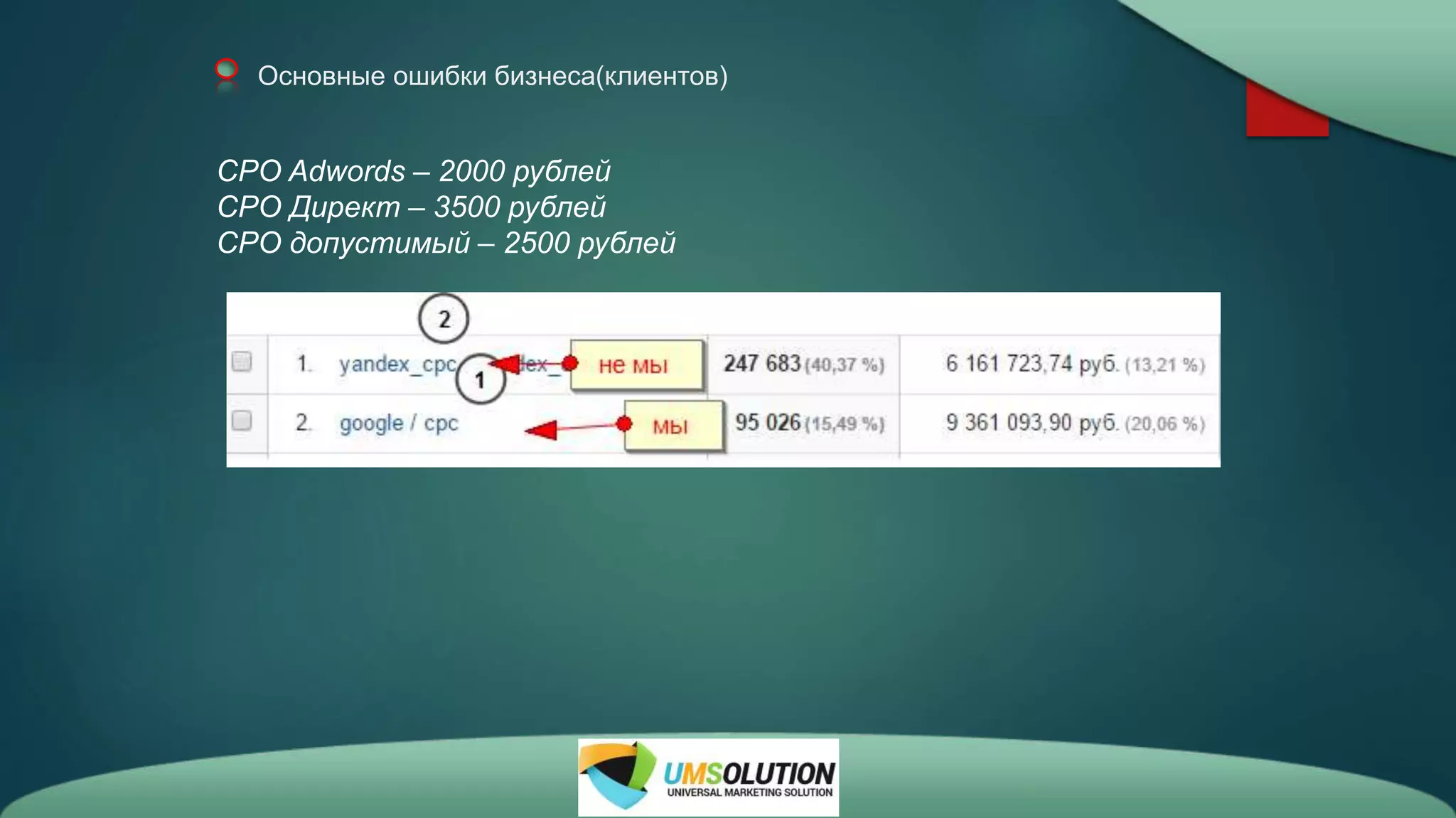 Основные ошибки бизнеса(клиентов)
СРО Adwords – 2000 рублей
CPO Директ – 3500 рублей
СРО допустимый – 2500 рублей
 