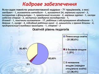 Кадрове забезпечення
Ясла-садок повністю укомплектований кадрами – 71 працівників, з них:
завідувач – 1, вихователь-методист – 1, вихователі 24, керівники музичні – 3,
інструктор з фізкультури – 1, практичний психолог – 2, керівник гуртка – 1, сестра
медична старша – 2, заступник завідувача господарства – 1,
діловод – 1, помічники вихователя – 17, робітник з обслуговування обладнання – 1,
двірник -1, кухарі – 4, підсобний робітник кухні – 2, машиністи з прання білизни – 4,
прибиральниця службових приміщень – 1, сторожі - 3
 
