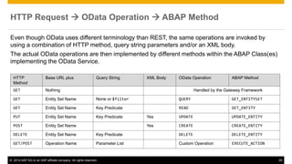 Introduction to SAP Gateway and OData | PPTX